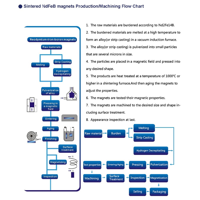 Fornecimento de ímanes sintéticos de NdFeB de diferentes revestimentos de NdFeB, platina de ouro, prata, níquel, epóxi, etc.