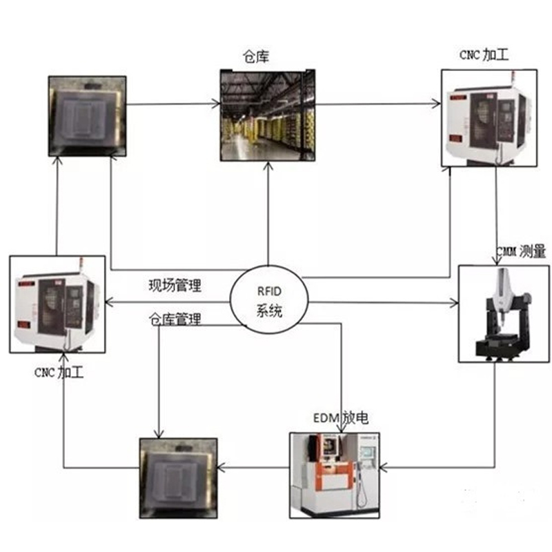 Benefícios de usar a tecnologia RFID para gerenciar moldes